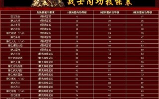 传奇战士什么是技能属性传奇战士技能属性分析与应用？