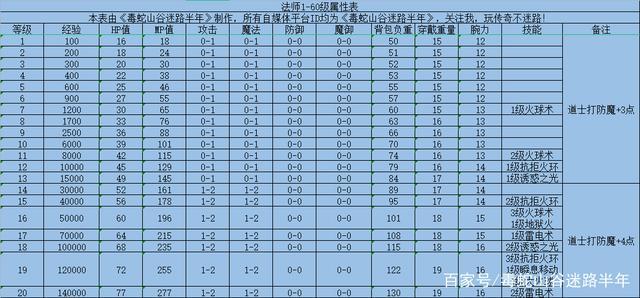 传奇兵士技能品级表-第2张图片-传奇私服,传奇sf,传奇私服发布网,热血传奇私服