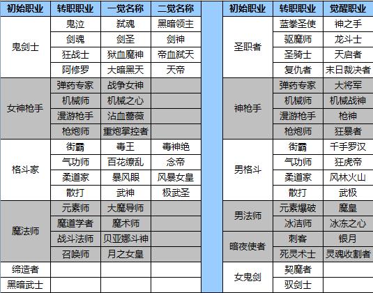 dnf传奇sf职业-DNF传奇私服职业排名)-第2张图片-传奇私服,传奇sf,传奇私服发布网,热血传奇私服