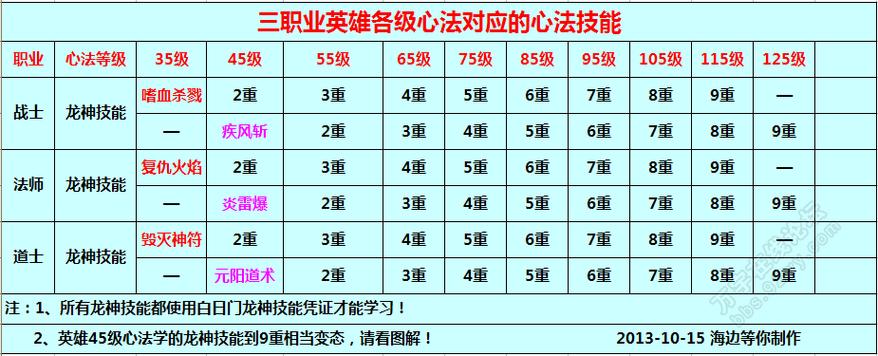 传奇sf3各职业技能-传奇sf3职业技能大全-第1张图片-传奇私服,传奇sf,传奇私服发布网,热血传奇私服