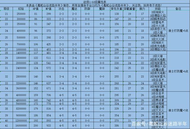 传奇顶级技巧:传奇三职业顺序,三大职业排名公布-第2张图片-传奇私服,传奇sf,传奇私服发布网,热血传奇私服